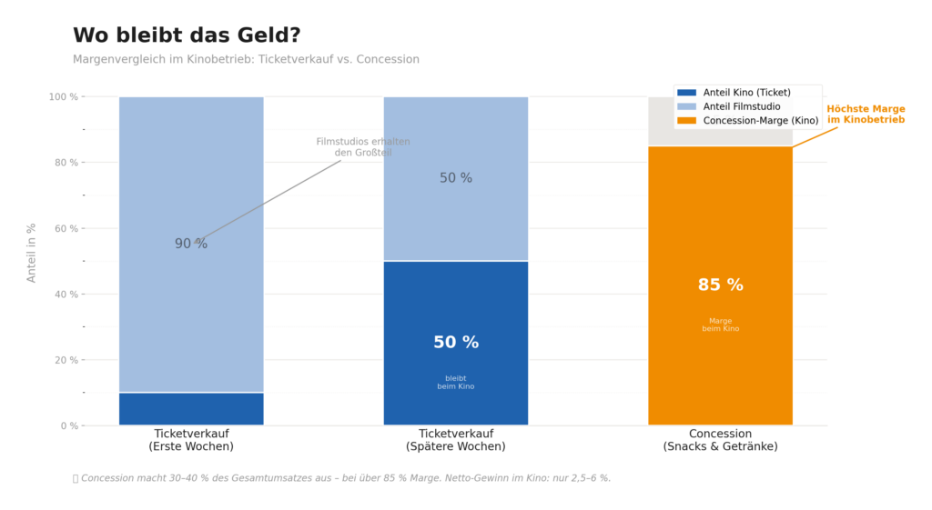 Kino Umsatz steigern, Concession Umsatz steigern
